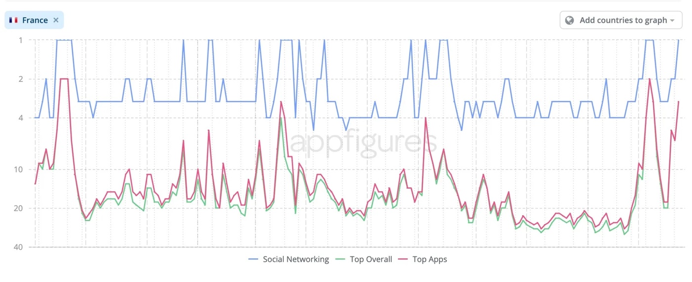 Telegram CEO Arrested in France: Platform's Popularity is Rising