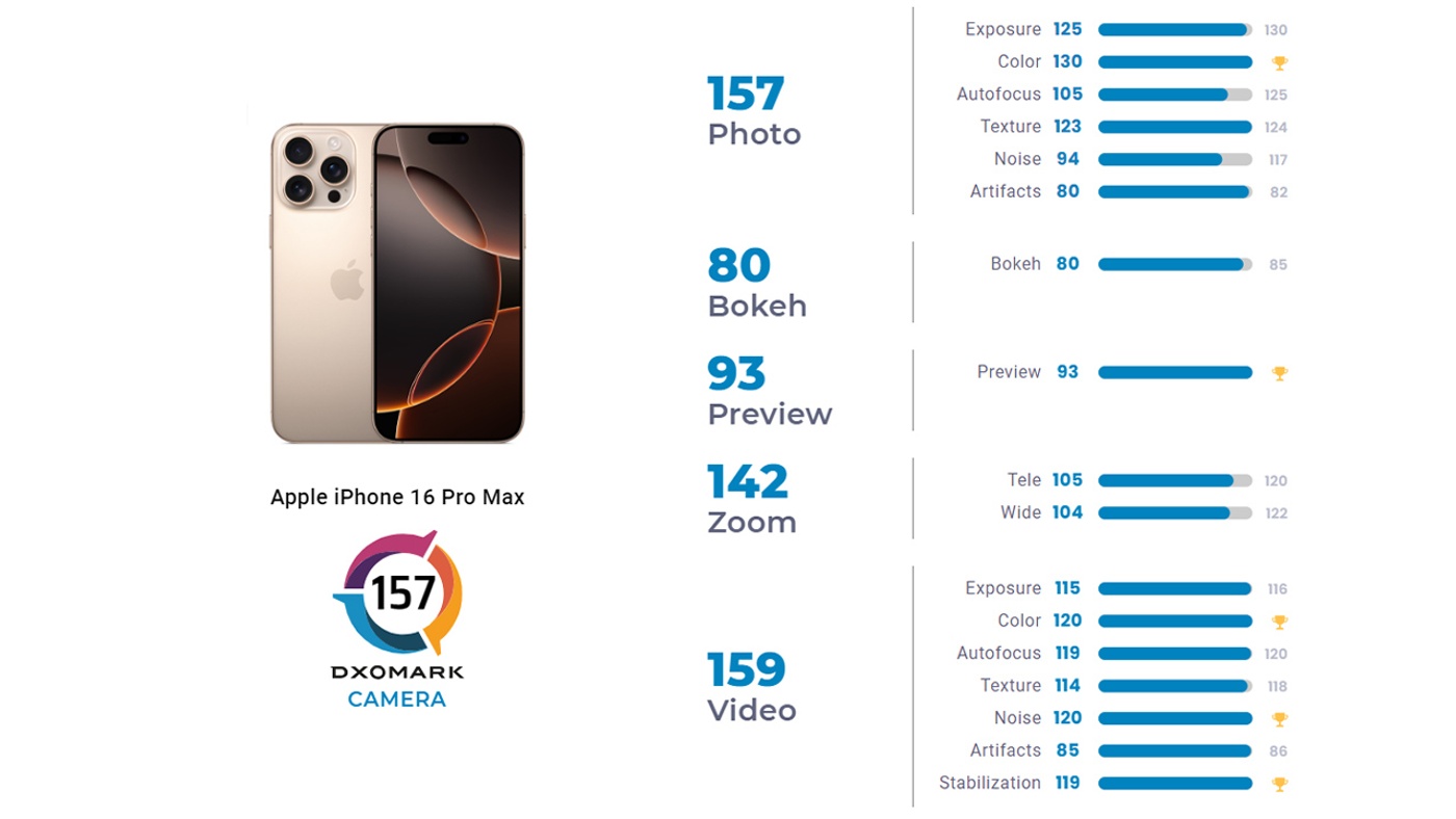 iPhone 16 Pro Max Failed to Reach the Top in DXOMARK Tests