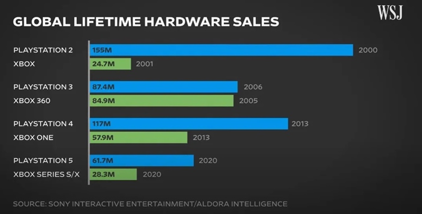 PS5, Xbox Series X|S'yi Satış Rakamlarıyla Geride Bıraktı