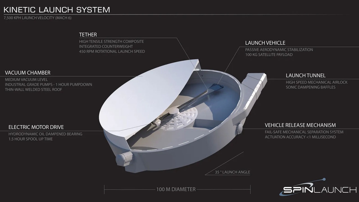 SpinLaunch Develops Eco-Friendly and Economical Space Launch System